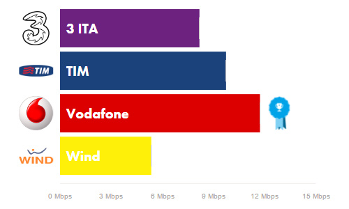 Velocità reti 4G in Italia
