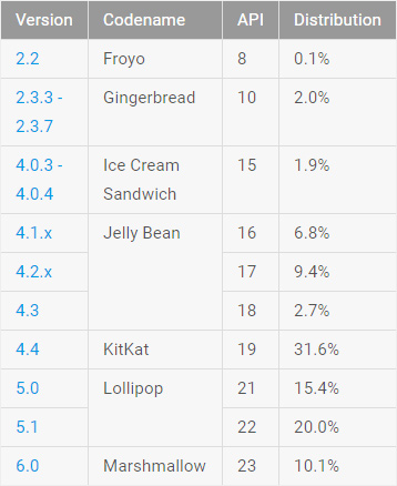 Android, frammentazione a giugno 2016
