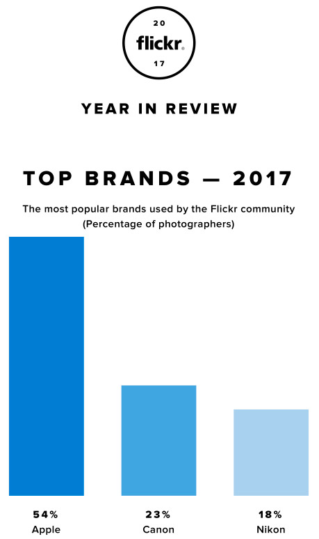 Flickr 2017 - Top Brand