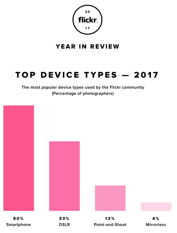 Flickr 2017 - Top Device