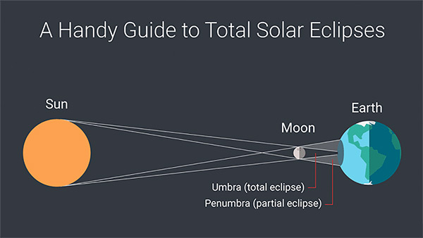 Zeiss Guide to Eclipse 2017