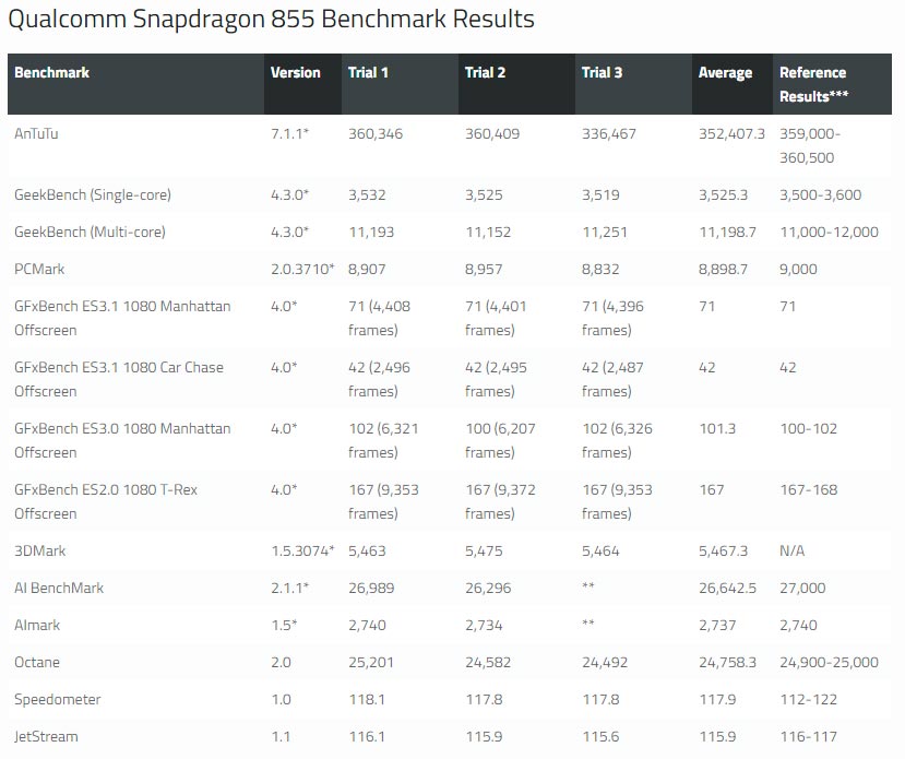 Snapdragon 855 a confronto con tutti gli altri processori. Chi è il più  potente? I risultati | Hardware Upgrade