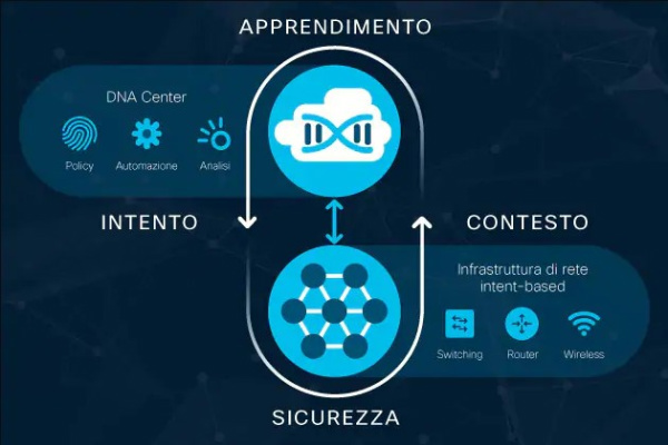 cisco intent based networking