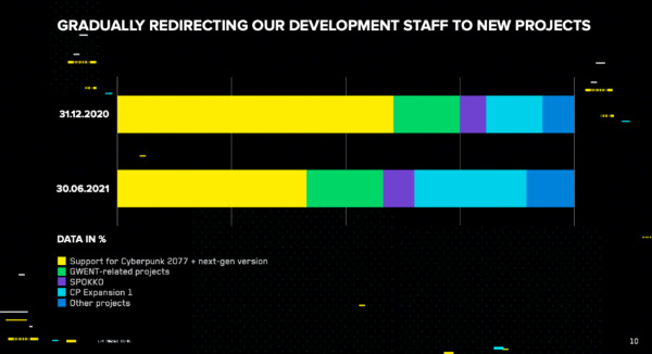 cyberpunk 2077 investitori