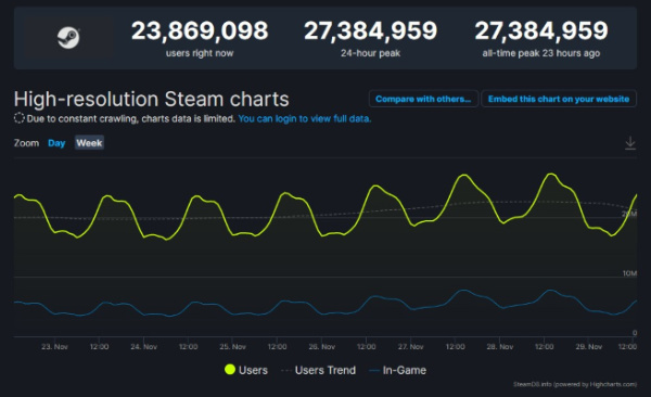 steam record 2021